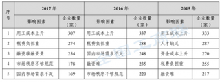 浅析2018年影响民营企业500强发展主要因素