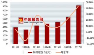 2018年我国民营企业制造业500强经营状况 盈利水平稳步增长