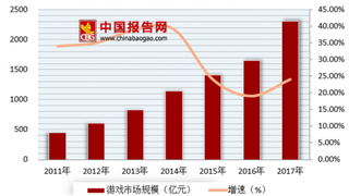 网络游戏将实施总量调控 未来中小型游戏厂商出海是趋势