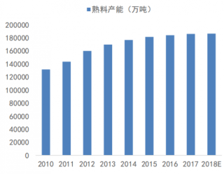 2010-2018年我国水泥熟料产能变化（图）