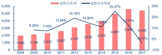 2008-2017年全国连锁企业数及增速（图）