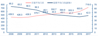 2008-2017年我国连锁企业平均门店及百强企业平均门店（图）