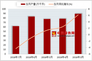 2018年7月我国白酒产量为62.1万千升 同比下降4.3%