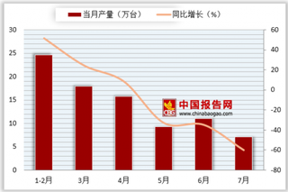 2018年7月贵州省电视机产量为7.07万台 同比下降60%