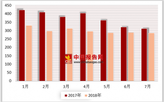 2018年7月我国进入IOS日畅销榜TOP200游戏数量为285款 同比下降8.7%