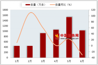 2018年6月我国纸烟出口数量为1028万条 同比下降30.7%