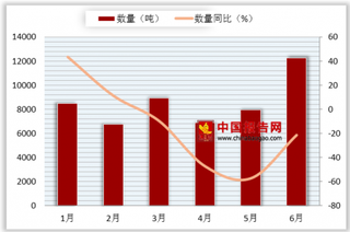 2018年6月我国烤烟出口数量为12258吨 同比下降21.4%