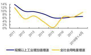 2011-2018年全国工业增加值及用电量情况（图）