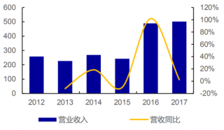 2012-2017年我国长江电力营业收入情况（单位：亿元）（图）