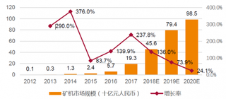 2012-2020年全球矿机市场规模及预测【图】