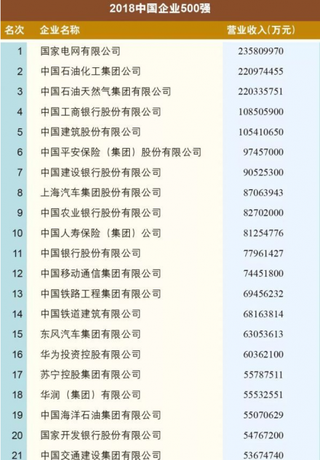 2018年中国企业500强排行榜出炉 入围门槛首次破300亿元