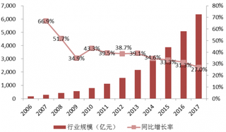 2006-2017年中国网络版权行业规模及增速（图）