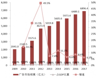 2009-2017年中国广告市场规模、增速及GDP占比（图）