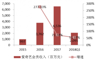 2015-2018年我国爱奇艺会员收入快速增长（图）