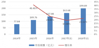 2014-2018年我国网络可视化市场规模与增长（图）