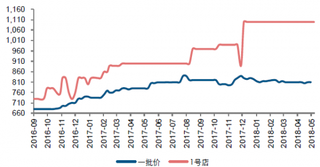 2016-2018年5月我国五粮液批发价格及1号店零售价【图】
