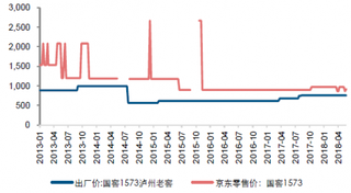 2013-2017年我国泸州老窖1573出厂价及京东零售价【图】