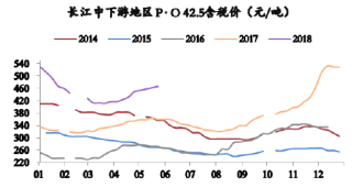 2014-2018年5月我国长江中下游地区水泥价格【图】