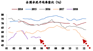 2014-2018年6月我国水泥平均库容比【图】