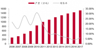 2006-2017年中国塑料管道产能及增速【图】