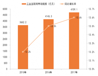 2015-2017年我国工业互联网市场觃模（图）