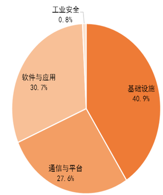 2017年我国工业云联网市场结构（图）