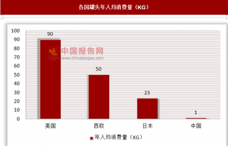 罐头市场潜力巨大，但多方因素下增长仍旧缓慢