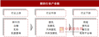 酸奶市场销售额超越牛奶市场，冷链物流助力行业发展