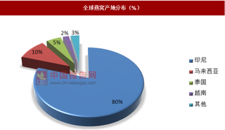 燕窝市场借助互联网东风重新崛起