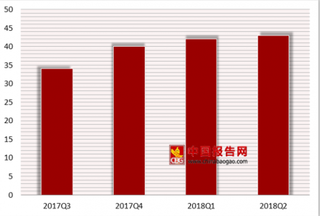 2018年6月社交网络APP渗透率中微信以86%渗透率排名第一