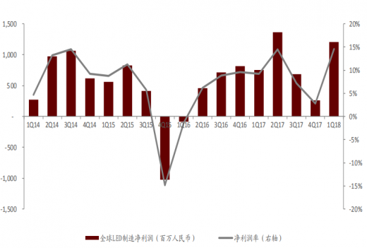2018年全球led製造淨利潤及淨利潤率情況圖