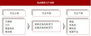 电动剃须刀规模持续上升，国产剃须刀价值仍需提升