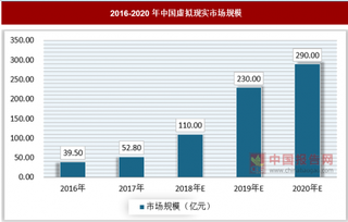 VR产业未来发展趋势以及投资趋势分析