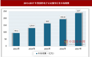 我国电子认证服务业产业发展迅速，未来趋于集中化