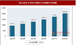 2018年企业IT运维管理市场快速发展，运维大数据的应用是大势所趋