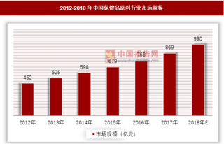 保健品原料行业发展迅速，消费升级提供市场发展新动力