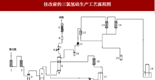 三氯氢硅合成工艺分析