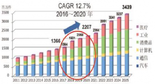 2011-2025年我国物联网各应用市场发展及预测【图】