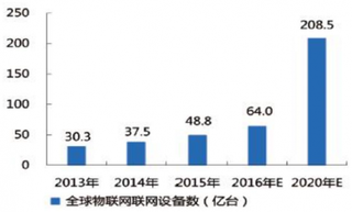 2013-2020年全球物联网设备数及预测【图】