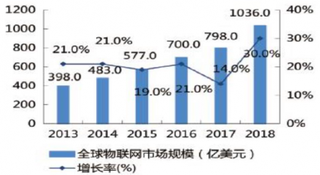 2013-2018年全球物联网市场规模及增速【图】