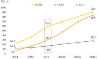 2015-2020年我国泛娱乐主要产业规模及预测【图】