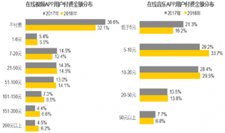 2017-2018年我国在线视频及音乐APP用户付费金额分布【图】