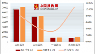 三级医院2020年要全院信息共享 浅析中国医院医疗卫生机构医疗服务量情况