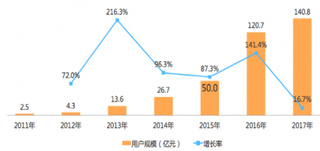 2011-2017年我国在线视频行业市场规模及增速【图】