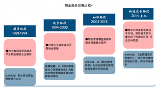 2018年我国物业管理行业呈现两大特征 多元融资渠道拓展