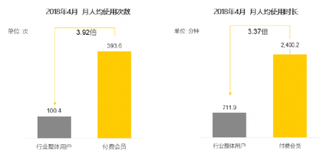 2018年4月我国在线视频付费会员粘性对比【图】