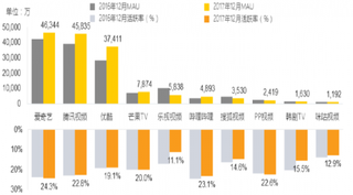 2016-2017年我国在线视频APP月活用户数【图】