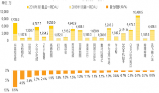 2018年一季度我国APP用户规模TOP20【图】