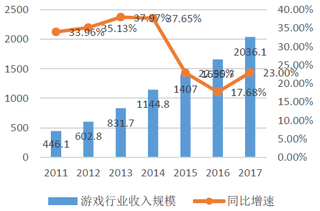 2011-2017年中国游戏市场收入规模及增速【图】