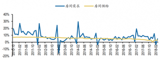 2012-2018年3月全国酒店供需关系变化情况（图）